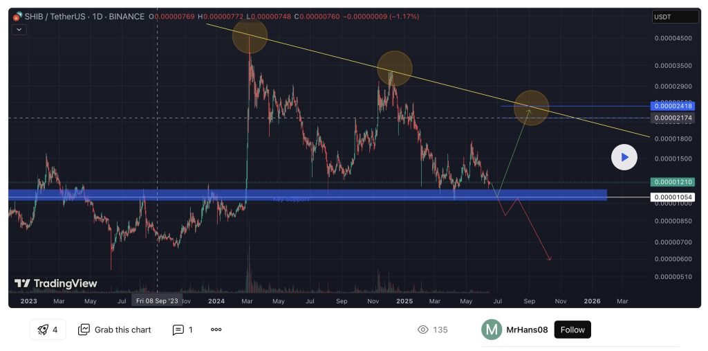 shiba inu prediction